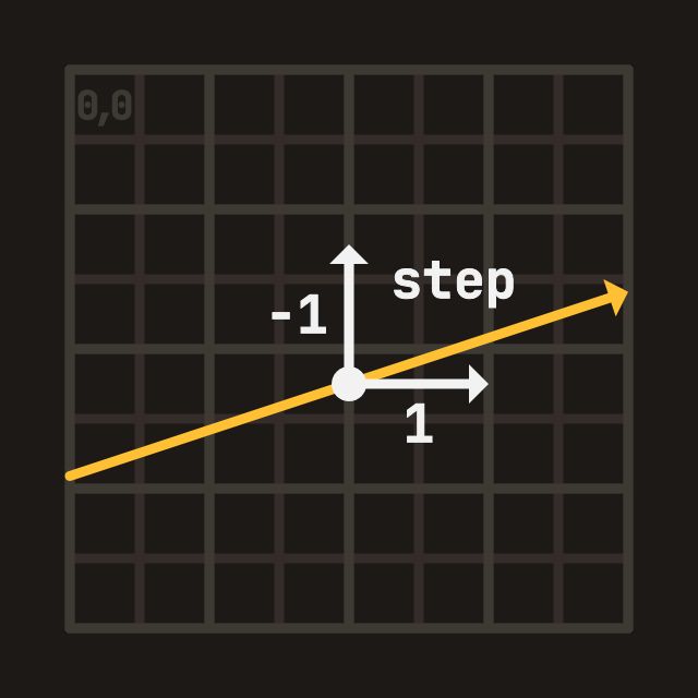 Figure B: Step (direction signs)