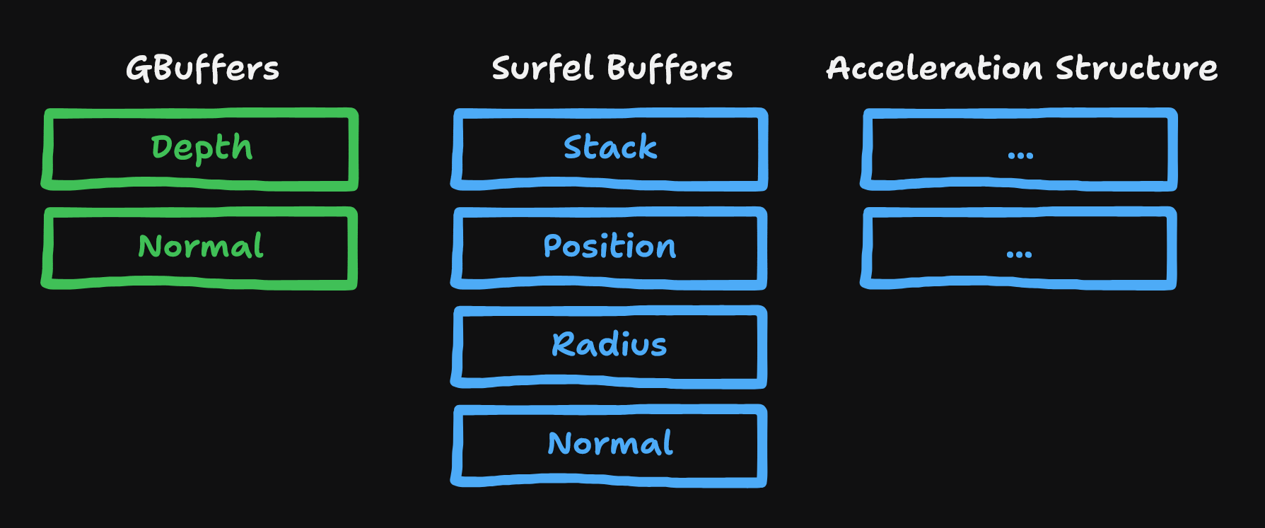 Figure E: Overview of the Surfel Buffers.