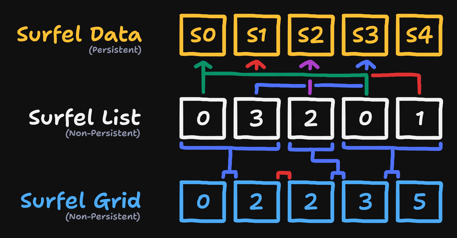 Figure H: Visualization of the grid & list structure.