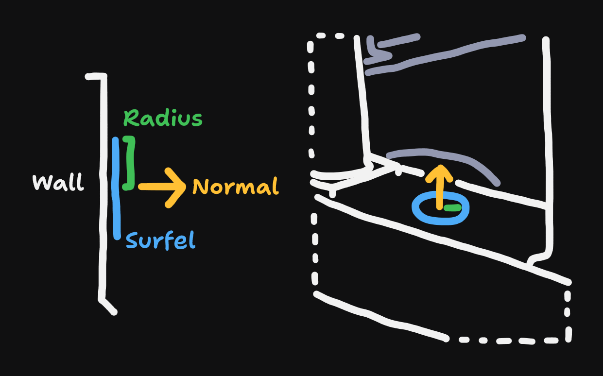 Figure A: The parameters that make up a Surfel.