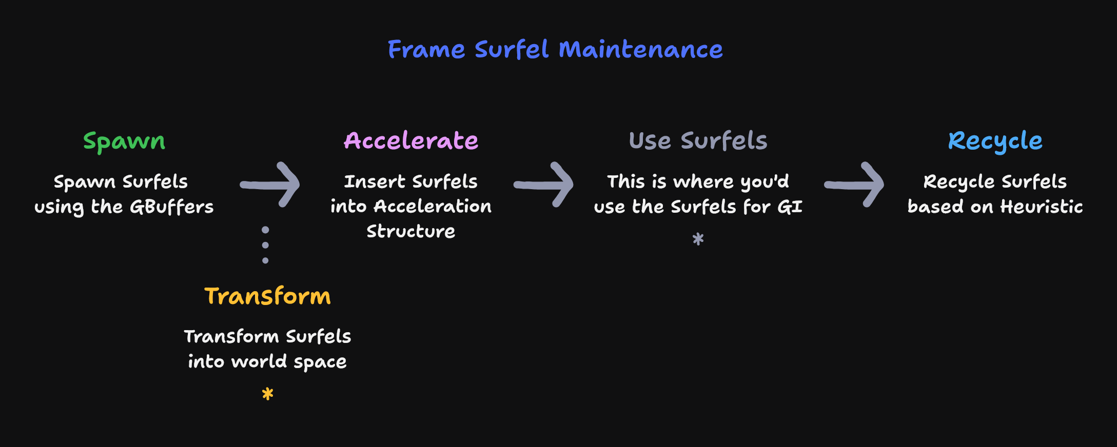 Figure D: Overview of the Surfel Pipeline.