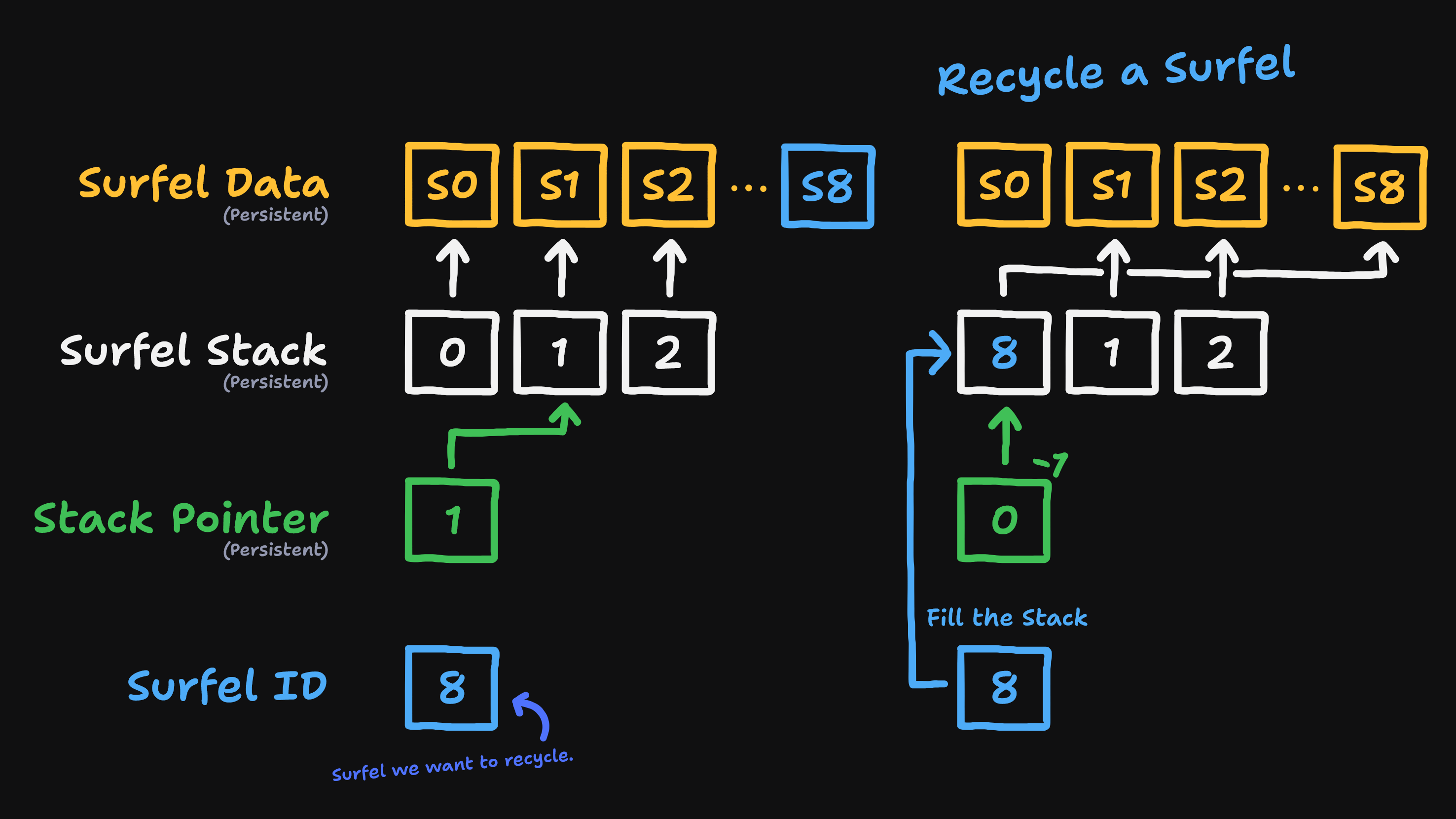 Figure J: Visualization of recycling a Surfel using the Stack.