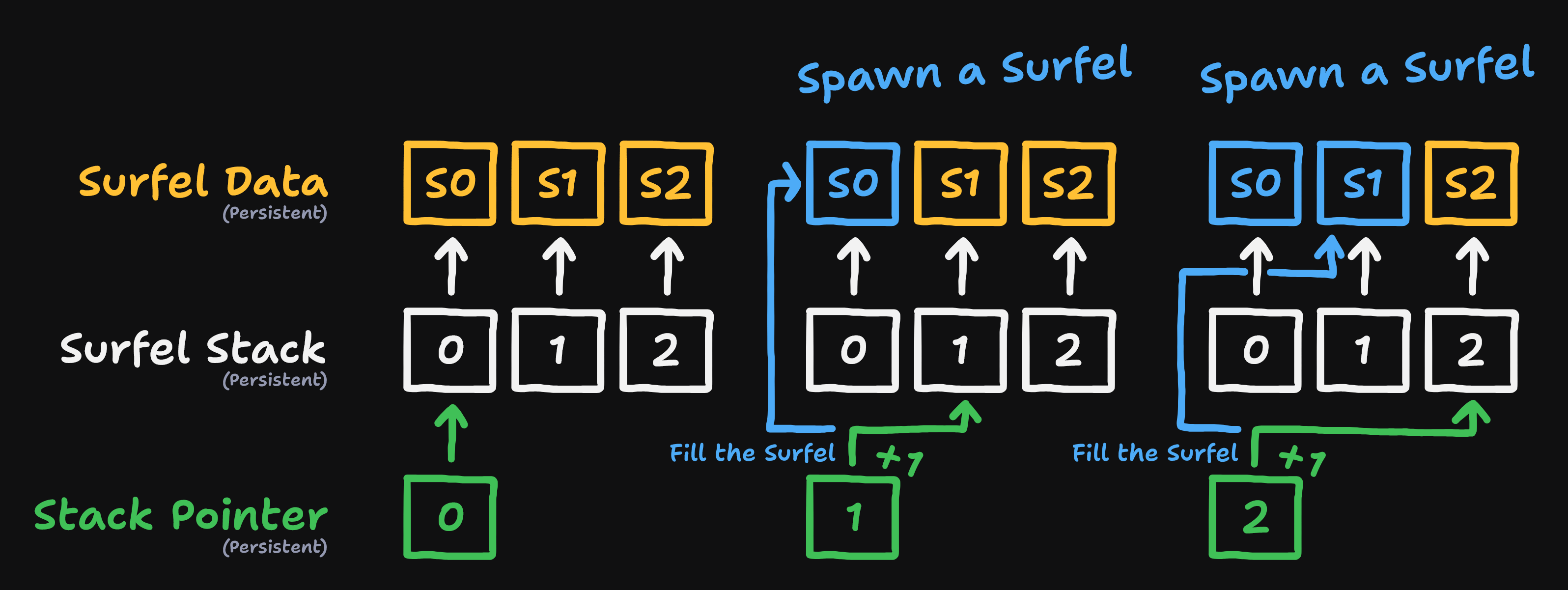 Figure I: Visualization of spawning a Surfel using the Stack.